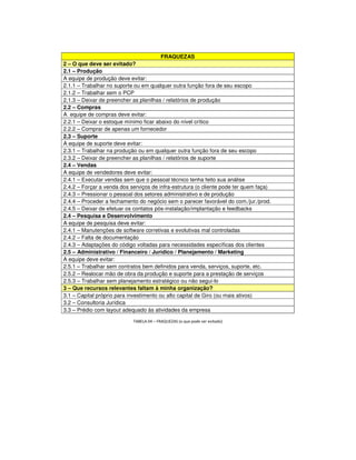 FRAQUEZAS
2 – O que deve ser evitado?
2.1 – Produção
A equipe de produção deve evitar:
2.1.1 – Trabalhar no suporte ou em qualquer outra função fora de seu escopo
2.1.2 – Trabalhar sem o PCP
2.1.3 – Deixar de preencher as planilhas / relatórios de produção
2.2 – Compras
A equipe de compras deve evitar:
2.2.1 – Deixar o estoque mínimo ficar abaixo do nível crítico
2.2.2 – Comprar de apenas um fornecedor
2.3 – Suporte
A equipe de suporte deve evitar:
2.3.1 – Trabalhar na produção ou em qualquer outra função fora de seu escopo
2.3.2 – Deixar de preencher as planilhas / relatórios de suporte
2.4 – Vendas
A equipe de vendedores deve evitar:
2.4.1 – Executar vendas sem que o pessoal técnico tenha feito sua análise
2.4.2 – Forçar a venda dos serviços de infra-estrutura (o cliente pode ter quem faça)
2.4.3 – Pressionar o pessoal dos setores administrativo e de produção
2.4.4 – Proceder a fechamento do negócio sem o parecer favorável do com./jur./prod.
2.4.5 – Deixar de efetuar os contatos pós-instalação/implantação e feedbacks
2.4 – Pesquisa e Desenvolvimento
A equipe de pesquisa deve evitar:
2.4.1 – Manutenções de software corretivas e evolutivas mal controladas
2.4.2 – Falta de documentação
2.4.3 – Adaptações do código voltadas para necessidades específicas dos clientes
2.5 – Administrativo / Financeiro / Jurídico / Planejamento / Marketing
A equipe deve evitar:
2.5.1 – Trabalhar sem contratos bem definidos para venda, serviços, suporte, etc.
2.5.2 – Realocar mão de obra da produção e suporte para a prestação de serviços
2.5.3 – Trabalhar sem planejamento estratégico ou não segui-lo
3 – Que recursos relevantes faltam à minha organização?
3.1 – Capital próprio para investimento ou alto capital de Giro (ou mais ativos)
3.2 – Consultoria Jurídica
3.3 – Prédio com layout adequado às atividades da empresa

                            TABELA 04 – FRAQUEZAS (o que pode ser evitado)
 