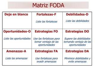 Matriz FODA
Deje en blanco             Fortalezas-F             Debilidades-D

                          Liste las fortalezas     Liste las debilidades


Oportunidades-O           Estrategias FO           Estrategias DO

Liste las oportunidades Use las fortalezas para    Supere las debilidades
                         tomar ventaja de las     tomando ventaja de las
                            oportunidades             oportunidades

  Amenazas-A              Estrategias FA           Estrategias DA

 Liste las amenazas       Use fortalezas para     Minimice debilidades y
                           evadir amenazas           evite amenazas
 