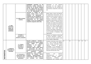 2.- CREA
PROYECTOS
DESDE LOS
LENGUAJES
ARTÍSTICOS
posibilidades expresivas de los
elementos, medios, materiales y
técnicas de los diversos lenguajes
del arte. Explora ideas que surgen
de su imaginación, sus experiencias
o de sus observaciones y las
concretiza en trabajos de artes
visuales, música, teatro o danza.
Comparte sus experiencias y
creaciones con sus compañeros y su
familia. Describe y dialoga sobre las
características de sus propios
trabajos y los de sus compañeros y
responde a preguntas sobre ellos.
representar a los diversos
personajes de una leyenda y
experimenta con una variedad de
movimientos corporales y tonos de
voz.
2.2. Aplica procesos
creativos
Genera ideas a partir de intereses,
de experiencias personales, de la
observación de su entorno natural y
social o de estímulos externos.
Empieza a seleccionar y organizar
elementos (movimientos, acciones o
efectos visuales o sonoros) para
presentar una idea de una manera
en particular. Ejemplo: El estudiante
realiza una lluvia de ideas para
sonorizar un cuento y elige objetos
cotidianos para crear efectos
sonoros que puedan representar a
los diversos personajes dela historia
y las acciones o momentos más
importantes.
2.3 Evalúa y
comunica sus
procesos y proyectos
Presenta sus trabajos y creaciones
en forma individual y grupal, y
describe de manera sencilla cómo
los ha creado y organizado.
MATEMÁTICA
1.- RESUELVE
PROBLEMAS DE
CANTIDAD
1.1. Traduce
cantidades a
expresiones
numéricas
Resuelve problemas referidos a
acciones de juntar, separar, agregar,
quitar, Igualar y comparar
cantidades; y las traduce a
expresiones de adición y
sustracción, doble y mitad. Expresa
su comprensión del valor de
posición en números de dos cifras y
los representa mediante
equivalencias entre unidades y
decenas. Así también, expresa
mediante representaciones su
comprensión del doble y mitad de
una cantidad; usa lenguaje
Establece relaciones entre datos y
una o más acciones de agregar,
quitar, avanzar, retroceder, juntar,
separar, comparar e igualar
cantidades, y las transforma en
expresiones numéricas (modelo) de
adición o sustracción con números
naturales de hasta dos cifras.
X X X X X
1.2. Comunica su
comprensión sobre
los números y las
operaciones
Expresa con diversas
representaciones y lenguaje
numérico (números, signos y
expresiones verbales) su
comprensión de la decena como
 