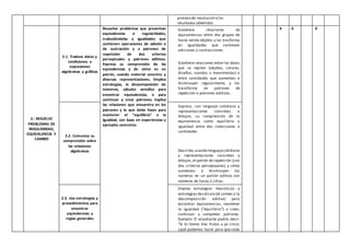 proceso de resolución y los
resultados obtenidos.
2.- RESUELVE
PROBLEMAS DE
REGULARIDAD,
EQUIVALENCIA Y
CAMBIO
2.1. Traduce datos y
condiciones a
expresiones
algebraicas y gráficas
Resuelve problemas que presentan
equivalencias o regularidades,
traduciéndolas a Igualdades que
contienen operaciones de adición o
de sustracción y a patrones de
repetición de dos criterios
perceptuales y patrones aditivos.
Expresa su comprensión de las
equivalencias y de cómo es un
patrón, usando material concreto y
diversas representaciones. Emplea
estrategias, la descomposición de
números, cálculos sencillos para
encontrar equivalencias, o para
continuar y crear patrones. Explica
las relaciones que encuentra en los
patrones y lo que debe hacer para
mantener el "equilibrio" o la
Igualdad, con base en experiencias y
ejemplos concretos.
Establece relaciones de
equivalencias entre dos grupos de
hasta veinte objetos y las trasforma
en igualdades que contienen
adiciones o sustracciones.
Establece relaciones entre los datos
que se repiten (objetos, colores,
diseños, sonidos o movimientos) o
entre cantidades que aumentan o
disminuyen regularmente, y los
transforma en patrones de
repetición o patrones aditivos.
X X X
2.2. Comunica su
comprensión sobre
las relaciones
algebraicas
Expresa, con lenguaje cotidiano y
representaciones concretas o
dibujos, su comprensión de la
equivalencia como equilibrio o
igualdad entre dos colecciones o
cantidades.
Describe,usando lenguajecotidiano
y representaciones concretas y
dibujos,el patrón de repetición (con
dos criterios perceptuales), y cómo
aumentan o disminuyen los
números en un patrón aditivo con
números de hasta 2 cifras.
2.3. Usa estrategias y
procedimientos para
encontrar
equivalencias y
reglas generales
Emplea estrategias heurísticas y
estrategias decálculo (el conteo o la
descomposición aditiva) para
encontrar equivalencias, mantener
la igualdad ("equilibrio") o crear,
continuar y completar patrones.
Ejemplo: El estudiante podría decir:
"Si tú tienes tres frutas y yo cinco,
¿qué podemos hacer para que cada
 