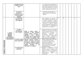 procedimientos para
recopilar y procesar
datos
y el empleo de procedimientos y
recursos (material concreto y otros);
los procesa y organiza en listas de
datos o tablas de frecuencia simple
(conteo simple) para describirlos.
4.4. Sustenta
conclusiones o
decisiones con base
en la información
obtenida.
Toma decisiones sencillasy las
explica a partir dela información
obtenida.
CIENCIAYTECNOLOGÍA
1.- INDAGA
MEDIANTE
MÉTODOS
CIENTÍFICOS
PARA CONSTRUIR
CONOCIMIENTOS
1.1. Problematiza
situaciones para
hacer indagación
Indaga al explorar objetos o
fenómenos, al hacer preguntas,
proponer posibles respuestas y
actividades para obtener
información sobre las características
y relaciones que establece sobre
estos. Sigue un procedimiento para
observar, manipular, describir y
comparar sus ensayos y los utiliza
para elaborar conclusiones. Expresa
en forma oral, escrita o gráfica lo
realizado, aprendido y las
dificultades de su indagación.
Hace preguntas que buscan la
descripción delas características de
los hechos, fenómenos u objetos
naturales y tecnológicos queexplora
y observa en su entorno. Propone
posibles respuestasbasándose en el
reconocimiento de regularidades
identificadas en su experiencia.
X X X
1.2. Diseña
estrategias para
hacer indagación
Propone acciones que le permiten
responder a la pregunta y las ordena
secuencialmente; selecciona los
materiales, instrumentos y
herramientas necesarios para
explorar, observar y recoger datos
sobre los hechos, fenómenos u
objetos naturales o tecnológicos.
1.3. Genera y registra
datos e información
Obtiene y registra datos,a partir de
las acciones querealizó para
responder a la pregunta. Utiliza
algunos organizadores de
información o representa los datos
mediante dibujos o sus primeras
formas de escritura.
1.4. Analiza datos e
información
Compara y establece si hay
diferencia entre la respuesta que
propuso y los datos o la información
obtenida en su observación o
experimentación. Elabora sus
conclusiones.
 