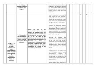 1.5. Evalúa y
comunica el proceso
y resultados de su
indagación
Comunica las respuestas quedio a la
pregunta, lo que aprendió, así como
sus logros y dificultades, mediante
diversas formas de expresión:
gráficas,orales o a través de su nivel
de escritura.
2.- EXPLICA EL
MUNDO
NATURAL Y
ARTIFICIAL EN
BASE A
CONOCIMIENTOS
SOBRE LOS SERES
VIVOS; MATERIA
Y
ENERGÍA;
BIODIVERSIDAD,
TIERRA Y
UNIVERSO
2.1. Comprende y
usa conocimientos
sobre los seres vivos,
materia y energía,
biodiversidad, Tierra
y universo
Explica, con base en sus
observaciones y experiencias
previas, las relaciones entre: las
características de los materiales con
los cambios que sufren por acción
de la luz, del calor y del
movimiento; la estructura de los
seres vivos con sus funciones y su
desarrollo; la Tierra, sus
componentes y movimientos con los
seres que lo habitan. Opina sobre
los impactos del uso de objetos
tecnológicos en relación a sus
necesidades y estilo de vida.
Relaciona las partes externas de los
seres vivos con sus funciones.
Ejemplo: El estudiante relaciona la
función de los dientes (que sirven
para masticar los alimentos antes
de ingerirlos) con la buena salud.
Compara las semejanzas externas
de los progenitores y sus
descendientes durante el desarrollo.
Ejemplo: El estudiante compara las
características que los renacuajos
toman progresivamente hasta tener
la forma de sus progenitores.
Describe los cambios que
experimentan los objetos debido a
la luz o al calor que reciben.
Ejemplo: El estudiante describe las
causas por las que el hielo, la
mantequilla o la cera se derriten
cuando se calientan o les da la luz
del sol.
Justifica por qué los cambios que
sufren los objetos dependen de sus
características. Ejemplo: El
estudiante da razones de por qué,
con un golpe, un vaso de vidrio se
rompe; mientras que uno de cartón,
solo se deforma.
Utiliza modelos para explicar las
X X
 