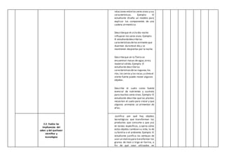 relaciones entrelos seres vivos y sus
características. Ejemplo: El
estudiante diseña un modelo para
explicar los componentes de una
cadena alimenticia.
Describeque el ciclo día-noche
influyeen los seres vivos.Ejemplo:
El estudiantedescribelas
característicasdelos animales que
duermen duranteel día y se
mantienen despiertos por la noche.
Describeque en la Tierra se
encuentran masas de agua,airey
material sólido.Ejemplo: El
estudiante describelas
característicasdelas lagunas,los
ríos,los cerros y las rocas,y cómo el
viento fuerte puede mover algunos
objetos.
Describe el suelo como fuente
esencial de nutrientes y sustrato
para muchos seres vivos. Ejemplo: El
estudiante describe que las plantas
necesitan el suelo para crecer y que
algunos animales se alimentan de
ellas.
2.2. Evalúa las
implicancias del
saber y del quehacer
científico y
tecnológico
.Justifica por qué hay objetos
tecnológicos que transforman los
productos que consume o que usa
en tareas específicas, y opina cómo
estos objetos cambian su vida, la de
su familia o el ambiente. Ejemplo: El
estudiante justifica las ventajas de
usar un molino para transformar los
granos de maíz o trigo en harina, a
fin de que sean utilizados en
 