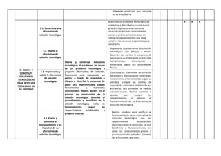 diferentes productos que consume
en su vida diaria.
3.- DISEÑA Y
CONSTRUYE
SOLUCIONES
TECNOLÓGICAS
PARA RESOLVER
PROBLEMAS DE
SU ENTORNO
3.1. Determina una
alternativa de
solución tecnológica
Diseña y construye soluciones
tecnológicas al establecer las causas
de un problema tecnológico y
propone alternativas de solución.
Representa una, incluyendo sus
partes, a través de esquemas o
dibujos y describe la secuencia de
pasos para implementarla, usando
herramientas y materiales
seleccionados. Realiza ajustes en el
proceso de construcción de la
solución tecnológica. Describe el
procedimiento y beneficios de la
solución tecnológica; evalúa su
funcionamiento según los
requerimientos establecidos y
propone mejoras.
Selecciona un problema tecnológico de
su entorno y describelas causas quelo
generan. Explica su alternativade
solución con baseen conocimientos
previos o prácticaslocales;toma en
cuenta los requerimientos que debe
cumplir y los recursos disponibles para
construirla.
X X X
3.2. Diseña la
alternativa de
solución tecnológica
- Representa su alternativa de solución
tecnológica con dibujos y textos.
Describe sus partes, la secuencia de
pasos para su elaboración y selecciona
herramientas, instrumentos y
materiales según sus propiedades
físicas.
3.3. Implementa y
valida la alternativa
de solución
tecnológica
- Construye su alternativa de solución
tecnológica manipulando materiales,
instrumentos y herramientas según su
utilidad; cumple las normas de
seguridad y considera medidas de eco
eficiencia. Usa unidades de medida
convencionales. Realiza cambios o
ajustes para cumplir los
requerimientos o mejorar el
funcionamiento de su alternativa de
solución tecnológica.
3.4. Evalúa y
comunica el
funcionamiento y los
impactos de su
alternativa de
solución tecnológica
Realiza pruebas para verificar el
funcionamiento de su alternativa de
solución tecnológica con los
requerimientos establecidos.
Describe cómo la construyó, su uso,
beneficios y funcionamiento, así
como los conocimientos previos o
prácticaslocales aplicadas. Comenta
las dificultades que tuvo.
 
