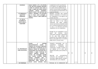 emociones causan malestar a él o a los demás,
y por qué otras producen bienestar
a todos. Se reconoce como varón o
mujer y explica que ambos pueden
realizarlas mismas actividades.
Muestra afecto a las personas que
estima e identifica a las personas
que le hacen sentir protegido y
seguro y recurre a ellas cuando las
necesita.
su experiencia y de lo que observa
en los demás,y las regula teniendo
en cuenta normas establecidas de
manera conjunta.Aplica estrategias
de autorregulación (respiración),con
la guía del docente.
1.3. Reflexiona y
argumenta
éticamente
Identifica acciones que causan
malestar o bienestar a sí mismo o a
sus compañeros, y las explica con
razones sencillas.
1.4. Vive su
sexualidad de
manera plena y
responsable
Explica las diferencias y similitudes
entre las niñas y los niños,
señalando que todos pueden
realizar lasmismas actividades tanto
en la institución educativa como en
la casa, y se relaciona de forma
respetuosa con sus compañeros.
Dialoga con sus compañeros, con el
apoyo del docente, sobre
situaciones simuladas o personales
en las que haya peligro de
vulneración de su espacio personal.
Explica qué puede hacer y a quiénes
puede recurrir en esos casos.
2.1. Interactúa con
todas las personas.
Convive y participa
democráticamente cuando se
relaciona con los demás respetando
las diferencias y cumpliendo con sus
deberes. Conoce las costumbres y
características de las personas de su
localidad o región. Construye de
manera colectiva acuerdos y
normas. Usa estrategias sencillas
para resolver conflictos. Realiza
acciones específicas para el
beneficio de todos a partir de la
deliberación sobre asuntos de
interés común tomando como
Comparte actividades con sus
compañeros respetando sus
diferencias y tratándolos con
amabilidad y respeto. Cumple con
sus deberes en el aula, para
beneficio de todos y de acuerdo a su
edad.
Describe las características
culturales que distinguen a su
localidad o región (bailes, comidas,
vestimenta, etc.) y las comparte.
X X X X
2.2. Construye Participa en la elaboración de
 