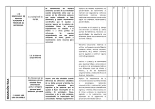 EDUCACIÓNFÍSICA
1. SE
DESENVUELVE DE
MANERA
AUTÓNOMA A
TRAVÉS DE SU
MOTRICIDAD.
1.1. Comprende su
cuerpo
Se desenvuelve de manera
autónoma a través de su motricidad
cuando comprende cómo usar su
cuerpo en las diferentes acciones
que realiza utilizando su lado
dominante y realiza movimientos
coordinados que le ayudan a
sentirse seguro en la práctica de
actividades físicas. Se orienta
espacialmente en relación a sí
mismo y a otros puntos de
referencia. Se expresa
corporalmente con sus pares
utilizando el ritmo, gestos y
movimientos como recursos para
comunicar
Explora de manera autónoma sus
posibilidades de movimiento al
realizar con segundad y confianza
habilidades motrices básicas,
mediante movimientos coordinados
según sus intereses, necesidades y
posibilidades.
Se orienta en el espacio y tiempo
con relación a sí mismo y a otros
puntos de referencia; reconoce sus
posibilidades de equilibrio con
diferentes bases de sustentación en
acciones lúdicas.
X X
1.2. Se expresa
corporalmente
Resuelve situaciones motrices al
utilizar su lenguaje corporal (gesto,
contacto visual, actitud corporal,
apariencia, etc.), verbal y sonoro,
que lo ayudan a sentirse seguro,
confiado y aceptado.
Utiliza su cuerpo y el movimiento
para expresar ideas y emociones en
la práctica de actividades lúdicas
con diferentes tipos de ritmos y
música, a fin de expresarse
corporalmente y mediante el uso de
diversos elementos.
2. ASUME UNA
VIDA SALUDABLE.
2.1. Comprende las
relaciones entre la
actividad física,
alimentación,
postura e higiene
personal y del
ambiente, y la salud
Asume una vida saludable cuando
diferencia los alimentos saludables
de su dieta personal y familiar, los
momentos adecuados para
ingerirlos y las posturas que lo
ayudan al buen desempeño en la
práctica de actividades físicas,
recreativas y de la vida cotidiana,
reconociendo la importancia del
autocuidado. Participa regularmente
Explica la importancia de la
activación corporal (calentamiento)
y psicológica (atención,
concentración y motivación) antes
de la actividad lúdica,eidentifica los
signos y síntomas relacionados con
el ritmo cardiaco, la respiración
agitada y la sudoración, que
aparecen en el organismo al
practicar actividades lúdicas.
X X X
 