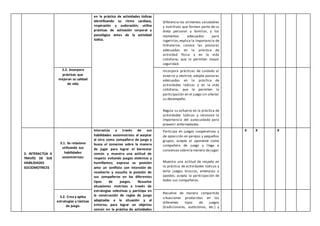 en la práctica de actividades lúdicas
identificando su ritmo cardiaco,
respiración y sudoración; utiliza
prácticas de activación corporal y
psicológica antes de la actividad
lúdica.
Diferencia los alimentos saludables
y nutritivos que forman parte de su
dieta personal y familiar, y los
momentos adecuados para
ingerirlos;explica la importancia de
hidratarse; conoce las posturas
adecuadas en la práctica de
actividad física y en la vida
cotidiana, que le permiten mayor
seguridad.
2.2. Incorpora
prácticas que
mejoran su calidad
de vida
Incorpora prácticas de cuidado al
asearse y vestirse; adopta posturas
adecuadas en la práctica de
actividades lúdicas y en la vida
cotidiana, que le permiten la
participación en el juego sin afectar
su desempeño.
Regula su esfuerzo en la práctica de
actividades lúdicas y reconoce la
importancia del autocuidado para
prevenir enfermedades.
3. INTERACTÚA A
TRAVÉS DE SUS
HABILIDADES
SOCIOMOTRICES
3.1. Se relaciona
utilizando sus
habilidades
sociomotrices
Interactúa a través de sus
habilidades sociomotrices al aceptar
al otro como compañero de juego y
busca el consenso sobre la manera
de jugar para lograr el bienestar
común y muestra una actitud de
respeto evitando juegos violentos y
humillantes; expresa su posición
ante un conflicto con intención de
resolverlo y escucha la posición de
sus compañeros en los diferentes
tipos de juegos. Resuelve
situaciones motrices a través de
estrategias colectivas y participa en
la construcción de reglas de juego
adaptadas a la situación y al
entorno, para lograr un objetivo
común en la práctica de actividades
Participa en juegos cooperativos y
de oposición en parejas y pequeños
grupos; acepta al oponente como
compañero de juego y llega a
consensos sobrela manera de jugar.
Muestra una actitud de respeto en
la práctica de actividades lúdicas y
evita juegos bruscos, amenazas o
apodos; acepta la participación de
todos sus compañeros.
X X X
3.2. Crea y aplica
estrategias y tácticas
de juego.
Resuelve de manera compartida
situaciones producidas en los
diferentes tipos de juegos
(tradicionales, autóctonos, etc.) y
 