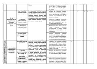 lúdicas. adecúa las reglas para la inclusión
de sus pares y el entorno, con el fin
de lograr un desarrollo eficaz de la
actividad.
COMPETENCIASTRANSVERSALES
1.- SE
DESENVUELVE EN
LOS ENTORNOS
VIRTUALES
GENERADOS POR
LAS TIC
1.1. Personaliza
entornos virtuales
Se desenvuelve en los entornos
virtuales cuando analiza y ejecuta
procedimientos para elaborar o
modificar objetos virtuales que
representan y comunican vivencias
en espacios virtuales adecuados a su
edad, realizando intentos sucesivos
hasta concretar su propósito
Navega en entornos virtuales,
realiza búsquedas de información y
utiliza herramientas digitales para
afianzar sus aprendizajes de las
áreas curriculares.
X X X X X
1.2. Gestiona
información del
entorno virtual.
Selecciona y organiza información
de acuerdo al formato digital en el
que está elaborada, para su
accesibilidad y utilización.
1.3. Interactúa en
entornos virtuales.
Participaen juegos interactivos o en
redes virtuales siguiendo
orientaciones y pautas cuando
desarrolla actividades de
aprendizaje.
1.4. Crea objetos
virtuales en diversos
formatos.
Elabora materiales digitales
combinando imágenes y textos, y
utiliza graficadores o procesadores
de textos básicos cuando realiza
historias, cuentos o expresa ideas.
1.- GESTIONA SU
APRENDIZAJE DE
MANERA
AUTÓNOMA
1.1. Define metas de
aprendizaje.
Gestiona su aprendizaje al darse
cuenta de lo que debe aprender al
preguntarse qué es lo que
aprenderá y establecer aquello que
le es posible lograr para realizar la
tarea. Comprende que debe
organizarse y que lo planteado
incluya acciones cortas para realizar
la tarea. Monitorea sus avances
respecto a la tarea al evaluar con
facilitación y retroalimentación
externas un proceso de trabajo y los
resultados obtenidos siendo
ayudado para considerar el ajuste
requerido y disponerse al cambio.
Determina con ayuda de un adulto
qué necesita aprender considerando
sus experiencias y saberes previos
para realizar una tarea. Fija metas
de duración breve que le permitan
lograr dicha tarea.
X X X
1.2. Organiza
acciones estratégicas
para alcanzar sus
metas de
aprendizaje.
Propone al menos una estrategia
para realizar latarea y explica cómo
se organizarápara lograr las metas.
1.3. Monitorea y
ajusta su desempeño
durante el proceso
de aprendizaje.
Revisa con la ayuda de un adulto su
actuar con relación a las estrategias
aplicadas y realiza cambios, si es
necesario,para lograrlos resultados
 