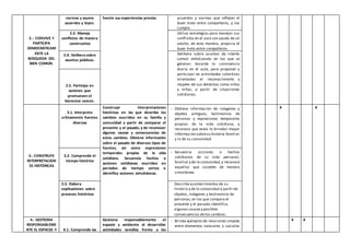 2.- CONVIVE Y
PARTICIPA
DEMOCRÁTICAM
ENTE LA
BÚSQUEDA DEL
BIEN COMÚN.
normas y asume
acuerdos y leyes:
fuente sus experiencias previas. acuerdos y normas que reflejen el
buen trato entre compañeros, y los
cumple.
2.3. Maneja
conflictos de manera
constructiva
Utiliza estrategias para manejar sus
conflictos en el aula con ayuda de un
adulto; de esta manera, propicia el
buen trato entre compañeros.
2.4. Delibera sobre
asuntos públicos.
Delibera sobre asuntos de interés
común enfatizando en los que se
generan durante la convivencia
diaria en el aula, para proponer y
participar en actividades colectivas
orientadas al reconocimiento y
respeto de sus derechos como niños
y niñas, a partir de situaciones
cotidianas.
2.5. Participa en
acciones que
promueven el
bienestar común.
3.- CONSTRUYE
INTERPRETACION
ES HISTÓRICAS
3.1. Interpreta
críticamente fuentes
diversas
Construye interpretaciones
históricas en las que describe los
cambios ocurridos en su familia y
comunidad a partir de comparar el
presente y el pasado, y de reconocer
algunas causas y consecuencias de
estos cambios. Obtiene información
sobre el pasado de diversos tipos de
fuentes, así como expresiones
temporales propias de la vida
cotidiana. Secuencia hechos o
acciones cotidianas ocurridos en
periodos de tiempo cortos e
identifica acciones simultáneas.
- Obtiene información de imágenes y
objetos antiguos, testimonios de
personas y expresiones temporales
propias de la vida cotidiana, y
reconoce que estos le brindan mayor
información sobresu historia familiar
y la de su comunidad.
X X
3.2. Comprende el
tiempo histórico
- Secuencia acciones o hechos
cotidianos de su vida personal,
familiar y de la comunidad,y reconoce
aquellos que suceden de manera
simultánea.
3.3. Elabora
explicaciones sobre
procesos históricos
- Describeacontecimientos de su
historia y de la comunidad a partir de
objetos, imágenes y testimonios de
personas,en los que compara el
presente y el pasado;identifica
algunas causasy posibles
consecuencias delos cambios.
4.- GESTIONA
RESPONSABLEME
NTE EL ESPACIO Y 4.1. Comprende las
Gestiona responsablemente el
espacio y ambiente al desarrollar
actividades sencillas frente a los
- Brinda ejemplos de relaciones simples
entre elementos naturales y sociales
X X
 