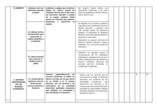 EL AMBIENTE relaciones entre los
elementos naturales
y sociales:
problemas y peligros que lo afectan.
Explica de manera sencilla las
relaciones directas que se dan entre
los elementos naturales y sociales
de su espacio cotidiano. Utiliza
puntos de referencia para ubicarse,
desplazarse y representar su
espacio.
del espacio donde realiza sus
actividades cotidianas y de otros
espacios geográficos del Perú (Costa,
Sierra, Selva y mar).
4.2. Maneja fuentes
de información para
comprender el
espacio geográfico y
el ambiente
- Se desplaza en su espacio cotidiano
siguiendo instrucciones para localizar
objetos, personas o continuar una
ruta usando puntos de referencia
Ejemplo: El estudiante se desplaza
desde la institución educativahasta la
plaza de la comunidad.
- Representa su espacio cotidiano de
diversas maneras (dibujos, croquis,
maquetas, etc.) utilizando puntos de
referencia.
4.3. Genera acciones
para conservar el
ambiente local y
global
- Identifica las posibles causas y
consecuencias de los problemas
ambientales (contaminación de aire,
suelo y deforestación) que afectan su
espacio cotidiano; participa de
acciones sencillas orientadas al
cuidado de su ambiente.
5.- GESTIONA
RESPONSABLEME
NTE LOS
RECURSOS
ECONÓMICOS.
5.1. Comprende las
relaciones entre los
elementos del
sistema económico y
financiero
Gestiona responsablemente los
recursos económicos al utilizar los
bienes y servicios con los que cuenta
en su familia y en la escuela.
Reconoce que las personas y las
instituciones de su comunidad
desarrollan actividades económicas
para satisfacer sus necesidades y
que contribuyen a su bienestar.
Explica que los recursos que se
consumen en su hogar e institución
educativa son producto de las
actividades económicas que
desarrollan las personas y las
instituciones desu comunidad, para
satisfacer sus necesidades y obtener
bienestar;identifica acciones que le
permiten el ahorro.
X X
 
