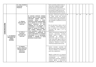 5.2. Toma decisiones
económicas y
financieras
Explica quetodo producto tiene un
costo y que al obtenerlo se debe
retribuir por ello (intercambio/
dinero/trueque); propone acciones,
de acuerdo a su edad, para el uso
responsablede los productos en la
institución educativa y en su familia.
COMUNICACIÓN
1.- SE COMUNICA
ORALMENTE EN
LENGUA
MATERNA
1.1. Obtiene
información del
texto oral
Se comunica oralmente mediante
diversos tipos de textos; identifica
información explícita, infiere e
interpreta hechos y temas.
Desarrolla sus ideas manteniéndose,
por lo general, en el tema; utiliza
algunos conectores, así como
vocabulario de uso frecuente. Su
pronunciación es entendible y se
apoya en recursos no verbales y
para verbales. Reflexiona sobre
textos escuchados a partir de sus
conocimientos y experiencia. Se
expresa adecuándose a su propósito
comunicativo. En un intercambio,
participa y responde en forma
pertinente a lo que le dicen.
Recupera información explícita de
los textos orales que escucha
(nombres de personas y personajes,
acciones,hechos,lugares y fechas) y
que presentan vocabulario de uso
frecuente.
Dice de qué trata el texto y cuál es
su propósito comunicativo; para
ello, se apoya en la información
recurrente del texto y en su
experiencia.
X X X X X
1.2. Infiere e
interpreta
información del
texto oral
Deduce características implícitas de
personas, personajes, animales,
objetos, hechos y lugares, o el
significado de palabras y
expresiones según el contexto, así
como relaciones lógicas entre las
ideas del texto, como causa-efecto y
semejanza- diferencia, a partir de
información explícita del mismo.
1.3. Adecúa,
organiza y desarrolla
las ideas de forma
coherente y
cohesionada
Explica acciones concretas de
personas y personajes relacionando
recursos verbales y no verbales, a
partir de su experiencia.
Adecúa su texto oral a la situación
comunicativa y a sus interlocutores
considerando el propósito
comunicativo,utilizando recursosno
verbales (gestos y movimientos
corporales) y recurriendo a su
 