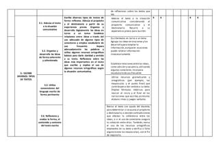 de reflexionar sobre los textos que
lee.
3.- ESCRIBE
DIVERSOS TIPOS
DE TEXTOS
3.1. Adecúa el texto
a la situación
comunicativa
Escribe diversos tipos de textos de
forma reflexiva. Adecúa al propósito
y el destinatario a partir de su
experiencia previa. Organiza y
desarrolla lógicamente las ideas en
torno a un tema. Establece
relaciones entre ideas a través del
uso adecuado de algunos tipos de
conectores y emplea vocabulario de
uso frecuente. Separa
adecuadamente las palabras y
utiliza algunos recursos ortográficos
básicos para darle claridad y sentido
a su texto. Reflexiona sobre las
ideas más importantes en el texto
que escribe y explica el uso de
algunos recursos ortográficos según
la situación comunicativa.
Adecúa el texto a la situación
comunicativa considerando el
propósito comunicativo y el
destinatario. Recurre a su
experiencia previa para escribir.
X X X X
3.2. Organiza y
desarrolla las ideas
de forma coherente
y cohesionada
Escribetextos en torno a un tema.
Agrupa las ideas en oraciones y las
desarrollapara ampliar la
información,aunqueen ocasiones
puede reiterar información
innecesariamente.
Establece relaciones entrelas ideas,
como adición y secuencia,utilizando
algunos conectores.Incorpora
vocabulario deuso frecuente
3.3. Utiliza
convenciones del
lenguaje escrito de
forma pertinente
Utiliza recursos gramaticales y
ortográficos (por ejemplo, las
mayúsculas y el punto final) que
contribuyen a dar sentido a su texto.
Emplea fórmulas retóricas para
marcar el inicio y el final en las
narraciones que escribe; asimismo,
elabora rimas y juegos verbales.
3.4. Reflexiona y
evalúa la forma, el
contenido y contexto
del texto escrito
Revisa el texto con ayuda del docente,
para determinar si seajusta al propósito
y destinatario,si existen contradicciones
que afectan la coherencia entre las
ideas, o si el uso de conectores asegura
la cohesión entre ellas. También, revisa
el uso de los recursos ortográficos
empleados en su texto y verifica si falta
alguno (como las mayúsculas), con el fin
de mejorarlo.
 