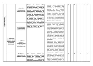 ARTEYCULTURA.
1.- APRECIA DE
MANERA CRÍTICA
MANIFESTACION
ES ARTÍSTICO-
CULTURALES
1.1. Percibe
manifestaciones
artístico-culturales:
Aprecia de manera crítica
manifestaciones artístico-culturales
al observar, escuchar y describir las
características visuales, táctiles,
sonoras y kinestésicas de estas
manifestaciones, describiendo las
sensaciones que le transmiten.
Participa de conversaciones sobre
los contextos donde se originan
manifestaciones artístico-culturales
y reconoce que responden a
características propias de un grupo
de personas, de tiempo y lugares
diferentes. Expresa sus preferencias
sobre manifestaciones artísticas que
observa o experimenta y conversa
sobre los temas, las ideas y
sentimientos que comunican.
Describe o registra líneas, formas,
sonidos y movimientos que
encuentra en la naturaleza, el
entorno y en diversas
manifestaciones artísticas, y los
asocia con ideas y sentimientos.
Ejemplo: El estudiante describe y
compara diversos sonidos que
escucha en el entorno (las bocinas
de los carros,el silbido deun pájaro,
el sonido de las hojasdelos árboles)
y explica cómo lo hacen sentir.
X X X X
1.2. Contextualiza
manifestaciones
artístico-culturales
Mantiene conversaciones y hace
registros sobre los contextos
históricos y culturales de
manifestaciones artístico-culturales
con las que interactúa. Ejemplo: El
estudiante conversa sobre las
similitudes y diferencias entre las
danzas peruanas que ha observado.
Registra de manera visual y escrita
cómo se lleva a cabo cada danza, la
forma en que visten los danzantes y
con qué música o sonidos se
acompañan.
1.3. Reflexiona
creativa y
críticamente sobre
manifestaciones
artístico-culturales
Explica sus ideas y expresa los
sentimientos que le generan las
manifestaciones artístico-culturales,
con base en sus observaciones y
experiencias. Ejemplo: El estudiante
comparte con sus compañeros lo
que siente y piensa sobre los
personajes de una obra de teatro, y
lo asocia con el tema de la historia.
2.1. Explora y
experimenta los
lenguajes artísticos
Crea proyectos artísticos que
demuestran habilidades artísticas
iniciales para comunicar ideas,
sentimientos, observaciones y
experiencias. Experimenta,
selecciona y explora libremente las
Explora e improvisa maneras de
usar los medios,los materiales y las
técnicas artísticas, y descubre que
pueden ser utilizados para expresar
ideas y sentimientos. Ejemplo: El
estudiante usa su imaginación para
X X X X
 