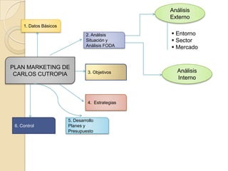 Análisis
                                                   Externo
     1. Datos Básicos

                                 2. Análisis        Entorno
                                 Situación y        Sector
                                 Análisis FODA      Mercado


PLAN MARKETING DE
                                  3. Objetivos       Análisis
 CARLOS CUTROPIA
                                                     Interno



                                  4. Estrategias



                        5. Desarrollo
 6. Control             Planes y
                        Presupuesto
 