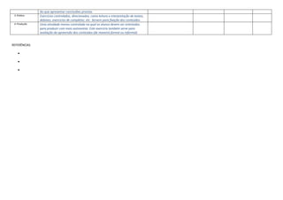 do que apresentar conclusões prontas.
3.Prática Exercícios controlados, direcionados, como leitura e interpretação de textos,
debates, exercícios de completar, etc. Servem para fixação dos conteúdos.
4.Produção Uma atividade menos controlada na qual os alunos devem ser orientados
para produzir com mais autonomia. Este exercício também serve para
avaliação da apreensão dos conteúdos (de maneira formal ou informal)
REFERÊNCIAS



 