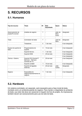 Modelo de um plano de testes
Qualidade e Teste de Software Página 12
5. RECURSOS
5.1. Humanos
Tipo de recurso Título Nº. Data
requisitada
Quem Status
Gerenciamento de
projeto/Funcional
Analista de negócio 1 - João da
Silva
Outro
Designado
Teste Controlador de teste 1 - José da
Silva
Designado
Testadores 4 1 de maio A ser designado
Equipe de suporte de
teste
Programadores de
suporte
4 15 de maio A ser designado
Suporte técnico 1 1 de maio A ser designado
Suporte WAN 1 25 de maio A ser designado
A ser designado
Técnico - Externo Suporte CIS (Central IT
Services – Serviços
Centrais de TI)
1 25 de maio A ser designado
Suporte contábil 1 15 de maio A ser designado
Suporte de ligações
externas
1 25 de maio João
Carlos
Designado
Negócio Especialista do
negócio/representante do
negócio
1 1 de maio A ser designado
5.2. Hardware
Um sistema controlado, em separado, será necessário para a fase inicial de teste,
montado como um ambiente-padrão do negócio. Para manter a integridade do ambiente
de teste, sua rede não deve ser acessível a ninguém de fora do projeto. As impressoras
também devem ser exclusivamente para uso da rede de teste.
 