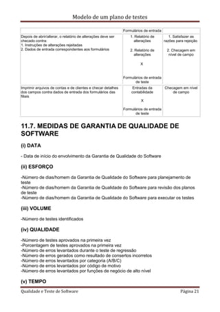 Modelo de um plano de testes
Qualidade e Teste de Software Página 21
Formulários de entrada
Depois de abrir/alterar, o relatório de alterações deve ser
checado contra:
1. Instruções de alterações rejeitadas
2. Dados de entrada correspondentes aos formulários
1. Relatório de
alterações
2. Relatório de
alterações
X
Formulários de entrada
de teste
1. Satisfazer as
razões para rejeição
2. Checagem em
nível de campo
Imprimir arquivos de contas e de clientes e checar detalhes
dos campos contra dados de entrada dos formulários das
filiais
Entradas da
contabilidade
X
Formulários de entrada
de teste
Checagem em nível
de campo
11.7. MEDIDAS DE GARANTIA DE QUALIDADE DE
SOFTWARE
(i) DATA
- Data de início do envolvimento da Garantia de Qualidade do Software
(ii) ESFORÇO
-Número de dias/homem da Garantia de Qualidade do Software para planejamento de
teste
-Número de dias/homem da Garantia de Qualidade do Software para revisão dos planos
de teste
-Número de dias/homem da Garantia de Qualidade do Software para executar os testes
(iii) VOLUME
-Número de testes identificados
(iv) QUALIDADE
-Número de testes aprovados na primeira vez
-Porcentagem de testes aprovados na primeira vez
-Número de erros levantados durante o teste de regressão
-Número de erros gerados como resultado de consertos incorretos
-Número de erros levantados por categoria (A/B/C)
-Número de erros levantados por código de motivo
-Número de erros levantados por funções de negócio de alto nível
(v) TEMPO
 