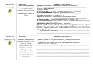 EIXO TEMÁTICO        HABILIDADES                                                                                     PROCEDIMENTO METODOLOGICO
                   Construir conhecimentos práticos       ( ) Reconhecer a necessidade e a função do numero (calendário e data de aniversário)
  Matemática       sobre seu entorno, relacionados à      ( ) Cor/ Cores ______________________________________________________________________
                     sua capacidade de perceber a         ( ) Explorar a relação corpo espaço: ____________________________________________________
                                                          ( ) Estudo dos números ______________________________________________________________
                  existência de objetos, seres, formas,
                                                          ( ) Classificação (separar): explorando a quantidade muito e pouco com material concreto
                  cores, sons, odores, de movimentar-     ( ) Correspondência um a um: ligar os pares, através das atividades gráficas.
                   se nos espaços e de manipular os       ( ) Agrupamento (juntar): explorando a quantidade muito e pouco, com material concreto e nos exercícios.
                                 objetos.                 ( ) Realização de contagem livre dos números de 0 a 10.
                                                          ( ) Reconhecer a necessidade e a função do numero ( relógio e idade das crianças).
                                                          ( ) Explorar as formas geométricas ______________________________________________________
                                                          ( ) Classificação (separar): Quanto à semelhança e diferenças, nas atividades e jogos.
                                                          ( ) Correspondência um a um: relacionar número a quantidade; formas e cores; pares juninos, nas atividades
                                                          lúdicas, nos exercícios e nos jogos pedagógicos.
                                                          ( ) Agrupamento (juntar): objetos parecidos quanto a características.
                                                          ( ) Seriação (o ato de organizar obedecendo a uma ordem ou uma seqüência) usar elementos do folclore:
                                                          musicas e brincadeira como a macaca e outros. Seriar formas geométricas quando colar no barbante pela cor.
                                                          ( ) Compor e decompor objetos (figuras) - (analise e síntese); realizar recorte e colagem, montando quebra
                                                          cabeça das figuras do folclore.
                                                            ( ) Outros procedimentos metodológicos ..........................................................................................................
                                                            ...............................................................................................................................................................................
                                                            ...............................................................................................................................................................................

 EIXO TEMÁTICO        HABILIDADES                                                                                     PROCEDIMENTO METODOLOGICO


Formação social     Estimular as experiências sociais     ( ) Admirar a cultura do seu povo, através das atividades lúdicas e gráficas desenvolvidas.
                                                          ( ) Compreender a importância do Folclore para nossa cultura, através do contexto em estudo.
                  das crianças, seu histórico de vida,
                                                          ( ) Perceber-se como parte integrante dessa cultura, a partir das atividades desenvolvidas.
                        seu dia-a-dia, tentando,          ( ) Outros procedimentos metodológicos ..........................................................................................................
                                                          ...............................................................................................................................................................................
                      acertando/errando, fazendo
                                                          ...............................................................................................................................................................................
                       inferências, investigando,         ...............................................................................................................................................................................
                                                          ...............................................................................................................................................................................
                       refletindo, pesquisando e
                                                          ...............................................................................................................................................................................
                     representando é que o sujeito        ...............................................................................................................................................................................
                                                          ...............................................................................................................................................................................
                     apropria-se do conhecimento,
                                                          ...............................................................................................................................................................................
                            reconstruindo-o.              ...............................................................................................................................................................................
                                                          ...............................................................................................................................................................................
 
