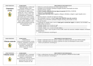 EIXO TEMÁTICO         HABILIDADES                                                                                    PROCEDIMENTO METODOLOGICO
                       Compreender que a essência da      ( ) Observar a escrita da professora em vários contextos (livre)
   Linguagem             Educação Infantil é que o        ( ) Produção livre de desenhos, produções dirigidas desenhos relacionados aos temas.
                    conhecimento se constrói e é fruto    ( ) Realizar pinturas variadas.
     escrita           da interação do sujeito com o      ( ) Cobrir traçados utilizando diversos tipos de material. RETOS e CURVOS
                     mundo que o cerca. É importante      ( ) Pintar livre e direcionadamente.
                     ressaltar que a criança livre, sem   ( ) TRABALHO MOTOR FINO: rasgadura, enfiagem, dobradura, colagem e seguir traçados com o
                      acompanhamento, orientações e       dedinho.
                    intervenções não evoluirá sozinha,    ( ) Realizar pinturas e desenhos de figuras do folclore.
                    pois toda aprendizagem é mediada      ( ) Ser estimulado a escrever o próprio nome (com TREINO, mas não excessivo).
                    pelo outro e pela linguagem. Assim    ( ) Produção livre de desenhos, produções dirigidas desenhos relacionados ao tema.
                     sendo, conflitos cognitivos serão    Temas para desenhos ________________________ ______ e ____________________________________
                    gerados pelas professoras para que    ( ) Exploração de traçados retos e curvos: treino para a escrita das vogais, no caderno, nas atividades e nas
                          sejam produzidos novos          atividades lúdicas recreativas.
                              conhecimentos.              ( ) Trabalho dirigido com a escrita da vogal ________________________________________________
                                                          ( ) Trabalho dirigido com a escrita da letra ________________________________________________
                                                          ( ) Trabalho dirigido com a escrita da família silábica ________________________________________
                                                          ( ) Explorar as vogais e letras da palavra FOLCLORE, através de exercícios, trabalhos manuais e atividades
                                                          interdisciplinares.
                                                          ( ) Outros procedimentos metodológicos ..........................................................................................................
                                                             ...............................................................................................................................................................................
                                                          ...............................................................................................................................................................................

  EIXO TEMÁTICO         HABILIDADES                                                                                    PROCEDIMENTO METODOLOGICO
                                Potencializar os           ( ) Estudo e exploração através de cartazes e grafismo da medicina caseira do nosso folclore popular
Ciências naturais   desenvolvimentos pessoais, sociais     ( ) Estudo e exploração através de cartazes e grafismo dos tipos de alimentação da nossa cultura.
                    e culturais, ampliando os processos    ( ) Outros procedimentos metodológicos ..........................................................................................................
                       de socialização, comunicação,         ...............................................................................................................................................................................
                        expressão e construção dos        ...............................................................................................................................................................................
                        conhecimentos das ciências
                                  naturais.



  EIXO TEMÁTICO         HABILIDADES                                                                                    PROCEDIMENTO METODOLOGICO
Ciências sociais       Compreender que a construção       ( ) Todo o conhecimento da nossa cultura que será explorado no PROJETO FOLCLORE
                     da identidade e da autonomia diz     ( ) Outros procedimentos metodológicos ..........................................................................................................
                         respeito ao conhecimento,        ...............................................................................................................................................................................
                    desenvolvimento e uso dos recursos    ...............................................................................................................................................................................
                        pessoais para fazer frente às     ...............................................................................................................................................................................
                        diferentes situações da vida.     ...............................................................................................................................................................................
                                                          ...............................................................................................................................................................................
 