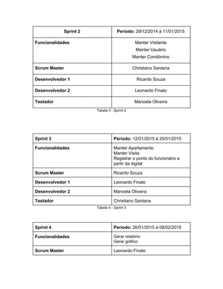 Sprint 2  Período: ​29/12/2014 à 11/01/2015 
Funcionalidades  Manter Visitante 
Manter Usuário 
Manter Condômino 
Scrum Master  Christiano Santana 
Desenvolvedor 1  Ricardo Souza 
Desenvolvedor 2   Leonardo Finato 
Testador  Manoela Oliveira 
Tabela 3 ­ Sprint 2 
 
 
Sprint 3  Período: ​12/01/2015 à 25/01/2015 
Funcionalidades  Manter Apartamento 
Manter Visita 
Registrar o ponto do funcionário a 
partir da digital 
Scrum Master  Ricardo Souza 
Desenvolvedor 1  Leonardo Finato 
Desenvolvedor 2   Manoela Oliveira 
Testador  Christiano Santana 
Tabela 4 ­ Sprint 3 
 
Sprint 4  Período: ​26/01/2015 à 08/02/2015 
Funcionalidades  Gerar relatório 
Gerar gráfico 
Scrum Master  Leonardo Finato 
 