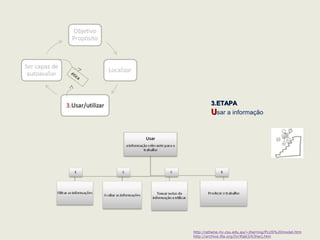 http://athene.riv.csu.edu.au/~jherring/PLUS%20model.htm
http://archive.ifla.org/IV/ifla63/63herj.htm
ética
3.3.UUSESE [Usar]
o aluno capaz de:
 selecionar ou rejeitar informações e/ou ideias;
tomar notas e utilizar informação pertinente para o seu propósito;
 usar a informação de acordo com as palavras-chave, o objetivo
do trabalho e ética.
3.ETAPA3.ETAPA
UUsar a informação
 