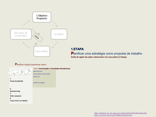 http://athene.riv.csu.edu.au/~jherring/PLUS%20model.htm
http://archive.ifla.org/IV/ifla63/63herj.htm
Etapas do modelo PLUSEtapas do modelo PLUS
ética
PLUS acrónimo de: Purpose (Objetivo), Location (Localização), Use (Uso) e Self-Evaluation (Autoavaliação)
PLUSPLUS
II.II.
operacionalização das ações que o
aluno terá que desenvolver em
cada etapa
(desenvolver práticasdesenvolver práticas)
 