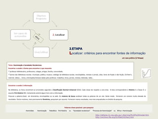 http://athene.riv.csu.edu.au/~jherring/PLUS%20model.htm
http://archive.ifla.org/IV/ifla63/63herj.htm
ética
1.ETAPA1.ETAPA
PPlanificar uma estratégia como proposta de trabalho
um caso prático [1.ªetapa]um caso prático [1.ªetapa]
 Tema: Hominização e Sociedades RecolectorasHominização e Sociedades Recolectoras
Tenho de produzir __________________________________________
O que precisa produzir a partir da informação que encontrar?
Qual o produto final? Um cartaz? Um texto?
É escrito à mão?
É editado em computador? E que formato? Em Word? Em
PowerPoint? Em Excel? Em Prezi?...
O público alvo é ____________________________________________
É um trabalho para entregar ao professor? É para apresentar aos
colegas?
Deve ser um trabalho simples ou mais elaborado?
O trabalho tem de incluir _________________________________
O que procura? Textos? Imagens?
Quais as melhores fontes? impressas? digitais?
Tem____ aulas e __________ dias para completar o trabalho.
Ficha adaptada para registo das ações [1.ªetapa].Ficha adaptada para registo das ações [1.ªetapa].
 Brainstorming
 organizar ideias
Berço da
Humanidade
Período da Pré-
História
Homo Erectus
Homo Sapiens
Australopiteco
Homo Sapiens
Sapiens
Conceito
Lento e longo processo de evolução
física e intelectual do Homem, durante o
Período do Paleolítico…
Objetivo
Explicar o processo de
Hominização e a vida das
sociedades recolectoras
 