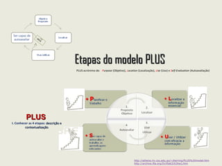 ModeloModelo PLUSPLUSEstratégias de pesquisa e tratamento da informação
http://athene.riv.csu.edu.au/~jherring/PLUS%20model.htm
http://archive.ifla.org/IV/ifla63/63herj.htm
 
