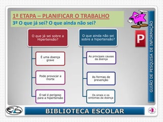 1ª ETAPA – PLANIFICAR O TRABALHO
3º O que já sei? O que ainda não sei?

        O que já sei sobre a     O que ainda não sei
           Hipertensão?         sobre a hipertensão?




             É uma doença           As principais causas
                 grave                   da doença




            Pode provocar a           As formas de
                morte                  prevenção




            O sal é perigoso           Os sinais e os
           para a hipertensão       sintomas da doença
 