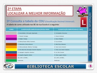 2ª ETAPA
LOCALIZAR A MELHOR INFORMAÇÃO

3º Consulta a tabela da CDU (Classificação Decimal Universal).
A tabela de cores utilizada nas BE da tua Escola é a seguinte:

   CORES             CLASSIFICAÇÃO SIMPLIFICADA [ESCOLA SEDE]                  CLASSIFICAÇÃO SIMPLIFICADA [C E Nº2]

             0 – Generalidades. Informação. Organização.              0 – Enciclopédias. Dicionários

             1 – Filosofia. Psicologia.                               1 – Pensar e Conhecer

             2 – Religião. Teologia.                                  2 – Rezar e Religiões

             3 – Ciências Sociais. Politica. Economia …               3 – Eu e os Outros

             5 – Matemática. Ciências Naturais                        5 – Meio Físico e Natureza

             6 – Ciências Aplicadas. Medicina. Tecnologia.            6 – Fazer, Curar e Construir

             7 – Arte. Belas Artes. Recreação. Diversão. Desportos.   7 – Pintar. Criar. Divertir. Desporto.

             8 – Linguagem. Linguística. Literatura.                  8 – Ler. Falar. Escrever.

             9 – Geografia. Biografia. História.                      9 – Paises. Lugares. História.

             CD´s, DVD´s, CD-ROM, …                                   CD´s, DVD´s, CD-ROM, …

             Fundo Local                                              Fundo Local
 