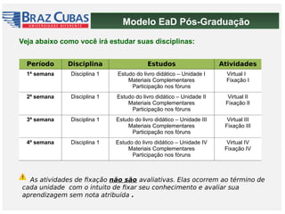 Modelo EaD Pós-Graduação
Período Disciplina Estudos Atividades
1ª semana Disciplina 1 Estudo do livro didático – Unidade I
Materiais Complementares
Participação nos fóruns
Virtual I
Fixação I
2ª semana Disciplina 1 Estudo do livro didático – Unidade II
Materiais Complementares
Participação nos fóruns
Virtual II
Fixação II
3ª semana Disciplina 1 Estudo do livro didático – Unidade III
Materiais Complementares
Participação nos fóruns
Virtual III
Fixação III
4ª semana Disciplina 1 Estudo do livro didático – Unidade IV
Materiais Complementares
Participação nos fóruns
Virtual IV
Fixação IV
Veja abaixo como você irá estudar suas disciplinas:
As atividades de fixação não são avaliativas. Elas ocorrem ao término de
cada unidade com o intuito de fixar seu conhecimento e avaliar sua
aprendizagem sem nota atribuída .
 