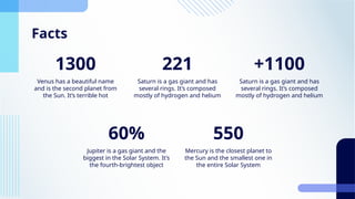 Facts
Venus has a beautiful name
and is the second planet from
the Sun. It’s terrible hot
1300
Saturn is a gas giant and has
several rings. It’s composed
mostly of hydrogen and helium
221
Saturn is a gas giant and has
several rings. It’s composed
mostly of hydrogen and helium
+1100
Jupiter is a gas giant and the
biggest in the Solar System. It’s
the fourth-brightest object
60%
Mercury is the closest planet to
the Sun and the smallest one in
the entire Solar System
550
 