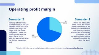 Operating profit margin
Follow the link in the map to modify its data and then paste the new one here. For more info, click here
Mercury is the closest
planet to the Sun and the
smallest one in the Solar
System—it’s only a bit
larger than the Moon.
This planet’s name has
nothing to do with the
liquid metal, since
Mercury was named after
the Roman messenger
god
Venus has a beautiful
name and is the second
planet from the Sun. It’s
terribly hot—even hotter
than Mercury—and its
atmosphere is extremely
poisonous. It’s the
second-brightest natural
object in the night sky
after the Moon
Semester 2 Semester 1
 