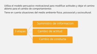 Utiliza el modelo persuasivo-motivacional para modificar actitudes y dejar el camino
abierto para el cambio de comportamientos
Tiene en cuenta situaciones del medio ambiente físico, psicosocial y sociocultural.
3 etapas
Suministro de informacion
Cambio de actitud
Cambio de conducta
 