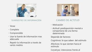SUMINISTRO DE INFORMACIÓN
• Veraz
• Completa
• Comprensible
• Usar la fuente de información mas
adecuada
• Repetir la información a través de
varios medios
• Motivación
• Actitud: predisposición mental a
comportarse de una forma
determinada
Depende de factores:
Cognitivos: lo que saben del estimulo
Afectivos: lo que sienten hacia el
estimulo
Conativos: intenciones frente al
CAMBIO DE ACTITUD
 