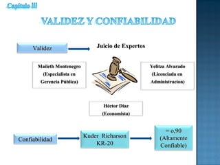 Juicio de ExpertosJuicio de Expertos
Maileth Montenegro
(Especialista en
Gerencia Pública)
Héctor Díaz
(Economista)
Yelitza Alvarado
(Licenciada en
Administracion)
ValidezValidez
ConfiabilidadConfiabilidad
Kuder RicharsonKuder Richarson
KR-20KR-20
= o,90= o,90
(Altamente(Altamente
Confiable)Confiable)
 