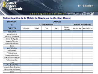 Determinación de la Matriz de Servicios de Contact Center SERVICIOS CANALES A Canales Remotos Canales Presenciales OFRECER Telefono E-Mail Chat SMS Redes Sociales Mesón SAC Vendedores INBOUND               Mesa Central               Servicio al Cliente               Mesa de Ayuda               Soporte Técnico               Toma de Pedidos               Otros               OUTBOUND               Televenta               Telecobranza               Teleagendamiento               Actualización BBDD               Teleencuestas               Otros               CALL BLENDING               Servicio Coordinación               Gestión de Reclamos               Otros               
