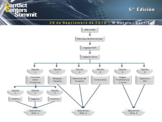 Diseño de Procesos de Servicio Canales Remotos 