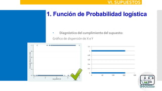 1. Función de Probabilidad logística
VI. SUPUESTOS
 Diagnóstico del cumplimiento del supuesto:
Gráfico de dispersión de X eY
0
0.2
0.4
0.6
0.8
1
1.2
0 50 100 150 200
 