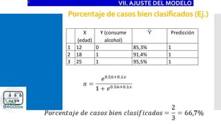 Porcentaje de casos bien clasificados (Ej.)
VII. AJUSTE DEL MODELO
X
(edad)
Y (consume
alcohol)
Y Predicción
1 12 0 85,3% 1
2 18 1 91,4% 1
3 25 1 95,5% 1
 