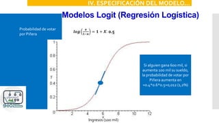 Modelos Logit (Regresión Logística)
IV. ESPECIFICACIÓN DEL MODELO…
Si alguien gana 600 mil, si
aumenta 100 mil su sueldo,
la probabilidad de votar por
Piñera aumenta en
=0.4*0.6*0.5=0,012 (1,2%)
Ingresos (100 mil)
Probabilidad de votar
por Piñera
𝒍𝒐𝒈
𝝅
𝟏−𝝅
= 𝟏 + 𝑿𝟑00.5
 