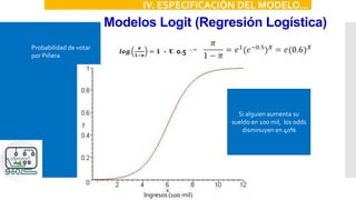 Modelos Logit (Regresión Logística)
IV. ESPECIFICACIÓN DEL MODELO…
Si alguien aumenta su
sueldo en 100 mil, los odds
disminuyen en 40%
Ingresos (100 mil)
Probabilidad de votar
por Piñera
𝒍𝒐𝒈
𝝅
𝟏−𝝅
= 𝟏 + 𝑿𝟑00.5-
 