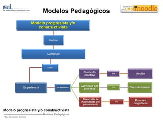 Modelos PedagógicosModelo progresista y/o constructivistaModelos PedagógicosMg. Alexander Romero