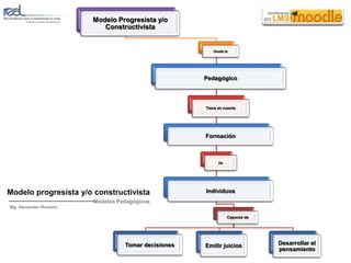 Modelo progresista y/o constructivistaModelos PedagógicosMg. Alexander Romero