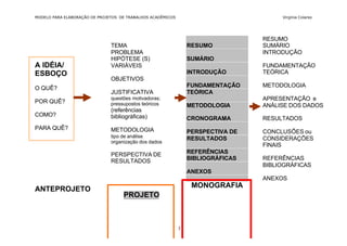 MODELO PARA ELABORAÇÃO DE PROJETOS DE TRABALHOS ACADÊMICOS                             Virgínia Colares




                                                                                  RESUMO
                               TEMA                              RESUMO           SUMÁRIO
                               PROBLEMA                                           INTRODUÇÃO
                               HIPÓTESE (S)                      SUMÁRIO
A IDÉIA/                       VARIÁVEIS                                          FUNDAMENTAÇÃO
ESBOÇO                                                           INTRODUÇÃO       TEÓRICA
                               OBJETIVOS
O QUÊ?                                                           FUNDAMENTAÇÃO    METODOLOGIA
                               JUSTIFICATIVA                     TEÓRICA
POR QUÊ?
                               questões motivadoras;                              APRESENTAÇÃO e
                               pressupostos teóricos             METODOLOGIA      ANÁLISE DOS DADOS
                               (referências
COMO?                          bibliográficas)                   CRONOGRAMA       RESULTADOS
PARA QUÊ?                      METODOLOGIA                       PERSPECTIVA DE   CONCLUSÕES ou
                               tipo de análise                   RESULTADOS       CONSIDERAÇÕES
                               organização dos dados
                                                                                  FINAIS
                               PERSPECTIVA DE                    REFERÊNCIAS
                               RESULTADOS                        BIBLIOGRÁFICAS   REFERÊNCIAS
                                                                                  BIBLIOGRÁFICAS
                                                                 ANEXOS
                                                                                  ANEXOS
                                                                  MONOGRAFIA
ANTEPROJETO
                                    PROJETO



                                                             3
 