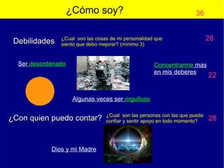 ¿Cómo soy?
Debilidades

36

¿Cual son las cosas de mi personalidad que
siento que debo mejorar? (mínimo 3)

Ser desordenado

28

Concentrarme mas
en mis deberes

22

Algunas veces ser orgulloso

¿Con quien puedo contar?

Dios y mi Madre

¿Cual son las personas con las que puedo
confiar y sentir apoyo en todo momento?

28

 
