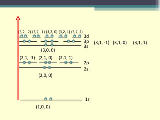 1s 2p 2s 3p 3s 3d (1,0, 0) (2,1, -1) (2,0, 0) (2,1, 0) (2,1, 1) (3,0, 0) (3,1, -1) (3,1, 0) (3,1, 1) (3,2, -1) (3,2, 0) (3,2, 1) (3,2, 2) (3,2, -2) - - - - - - - - - - - - - - - - - - - - - - - - - - - - 