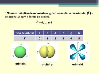 Número quântico de momento angular, secundário ou azimutal (  )  – relaciona-se com a forma da orbital. Tipo de orbital s p d f g h 0 1 2 3 4 5 = 0,… , n-1  orbital s orbital p orbital d 