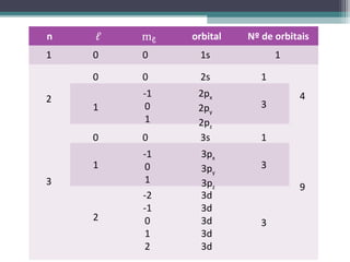 n            orbital   Nº de orbitais
1   0   0      1s             1

    0   0      2s         1
        -1    2px                 4
2
    1   0     2py         3
        1     2pz
    0   0     3s          1
        -1     3px
    1   0      3py        3
3       1      3pz                9
        -2     3d
        -1     3d
    2   0      3d         3
        1      3d
        2      3d
 