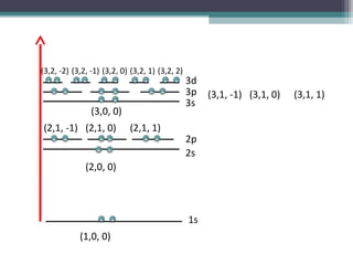 (3,2, -2) (3,2, -1) (3,2, 0) (3,2, 1) (3,2, 2)
  - -  - -          - -      - -      - - 3d
   - -             - -             - -    3p          (3,1, -1) (3,1, 0)   (3,1, 1)
                   - -                           3s
                (3,0, 0)
(2,1, -1) (2,1, 0)          (2,1, 1)
   - -             - -           - -             2p
                  - -                            2s
              (2,0, 0)



                   - -                           1s
            (1,0, 0)
 